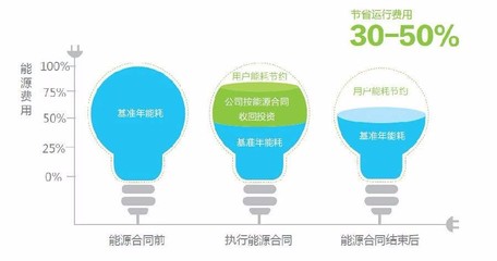 合同能源管理服務EMC 節能設備、技術服務與新興能源技術的融合
